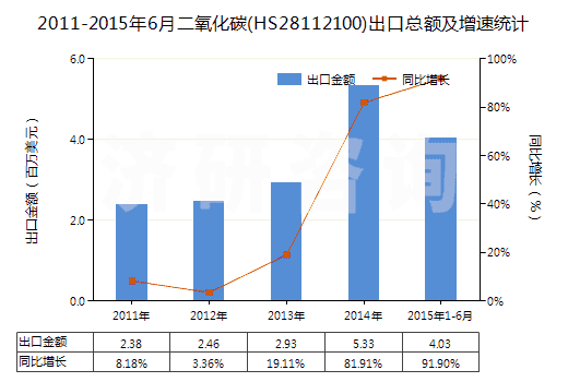 2011-2015年6月二氧化碳(HS28112100)出口總額及增速統(tǒng)計(jì)
